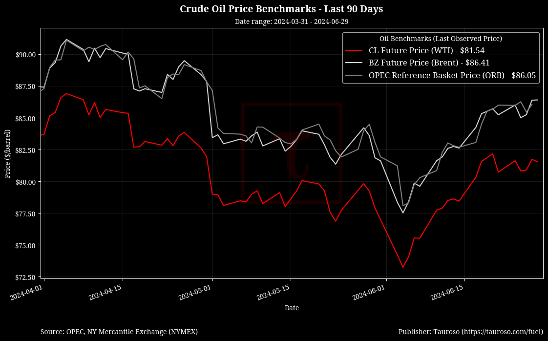 Oil Benchmarks