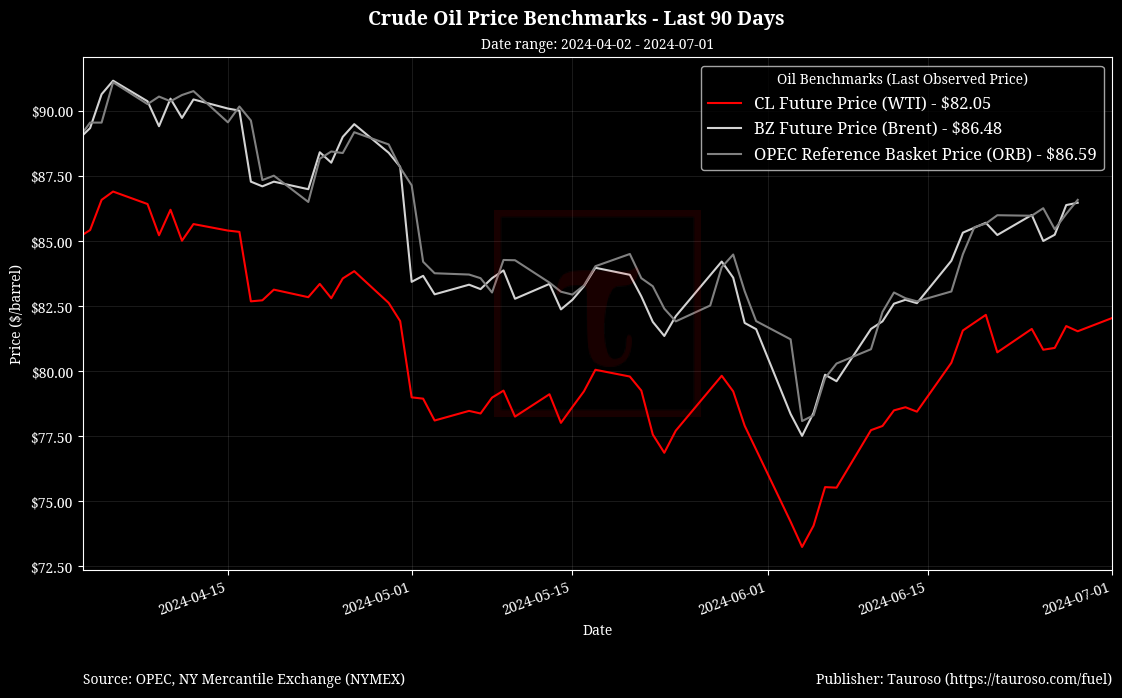 Oil Benchmarks