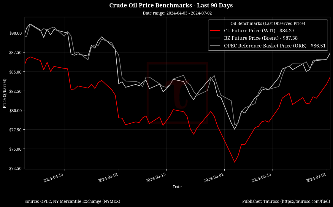 Oil Benchmarks