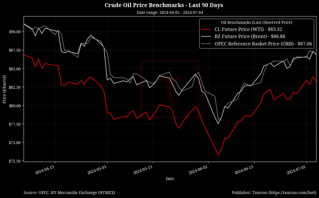 Oil Benchmarks