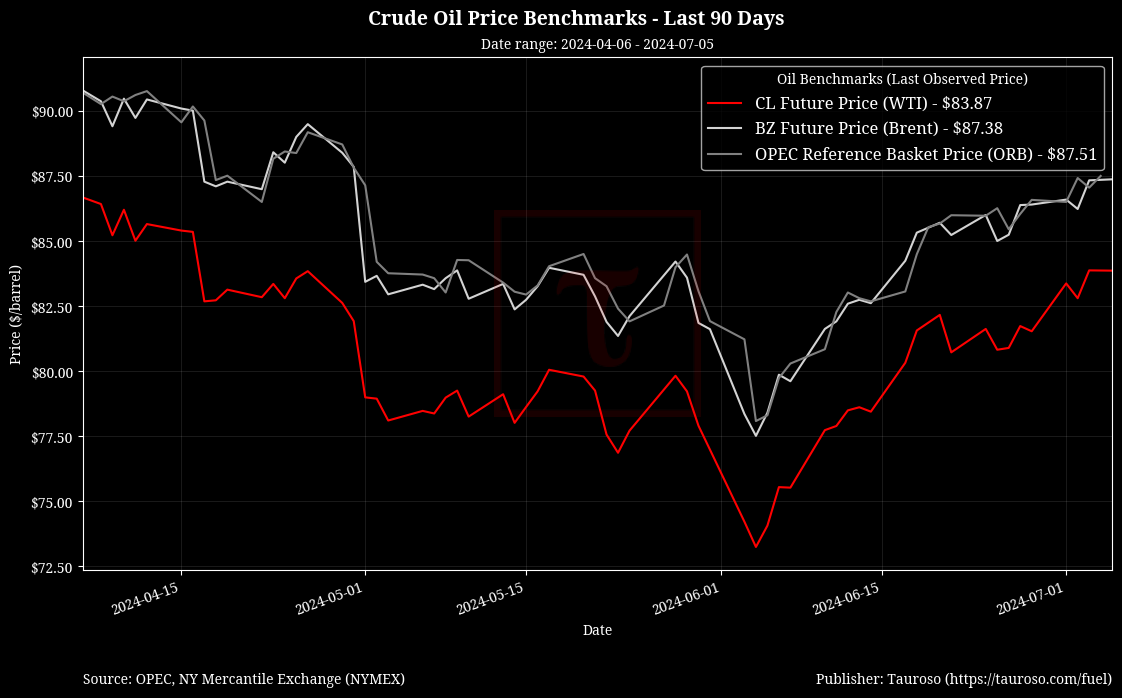 Oil Benchmarks