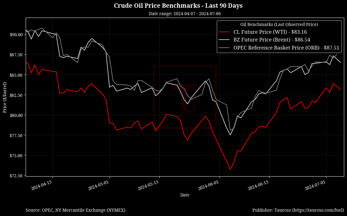 Oil Benchmarks