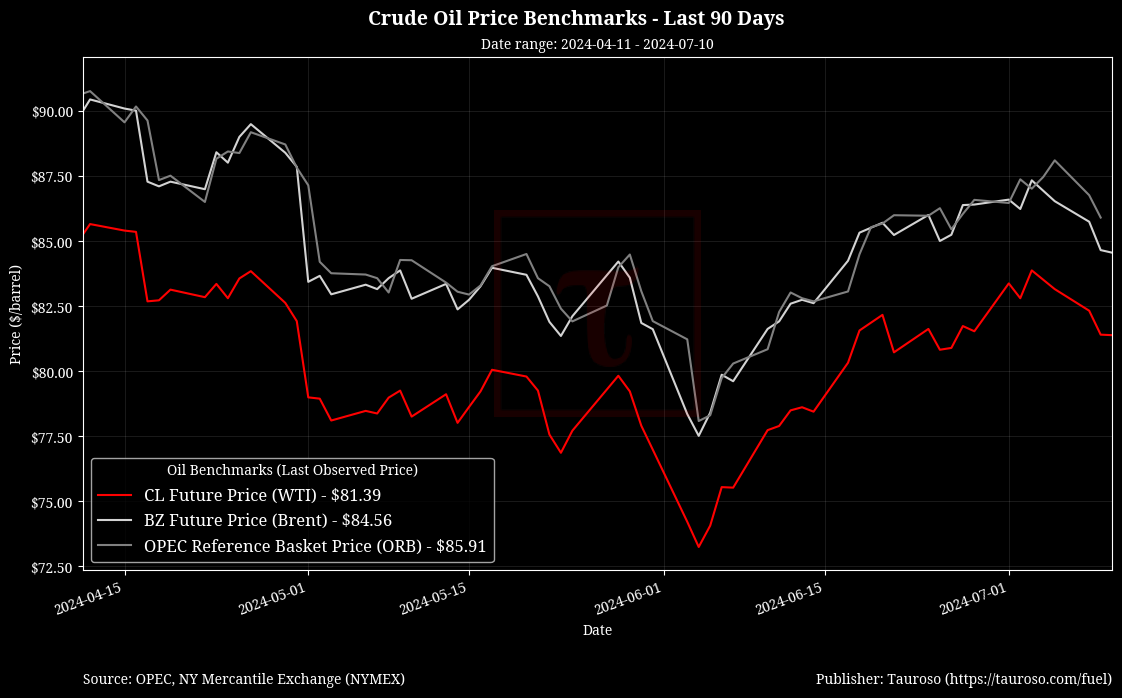 Oil Benchmarks