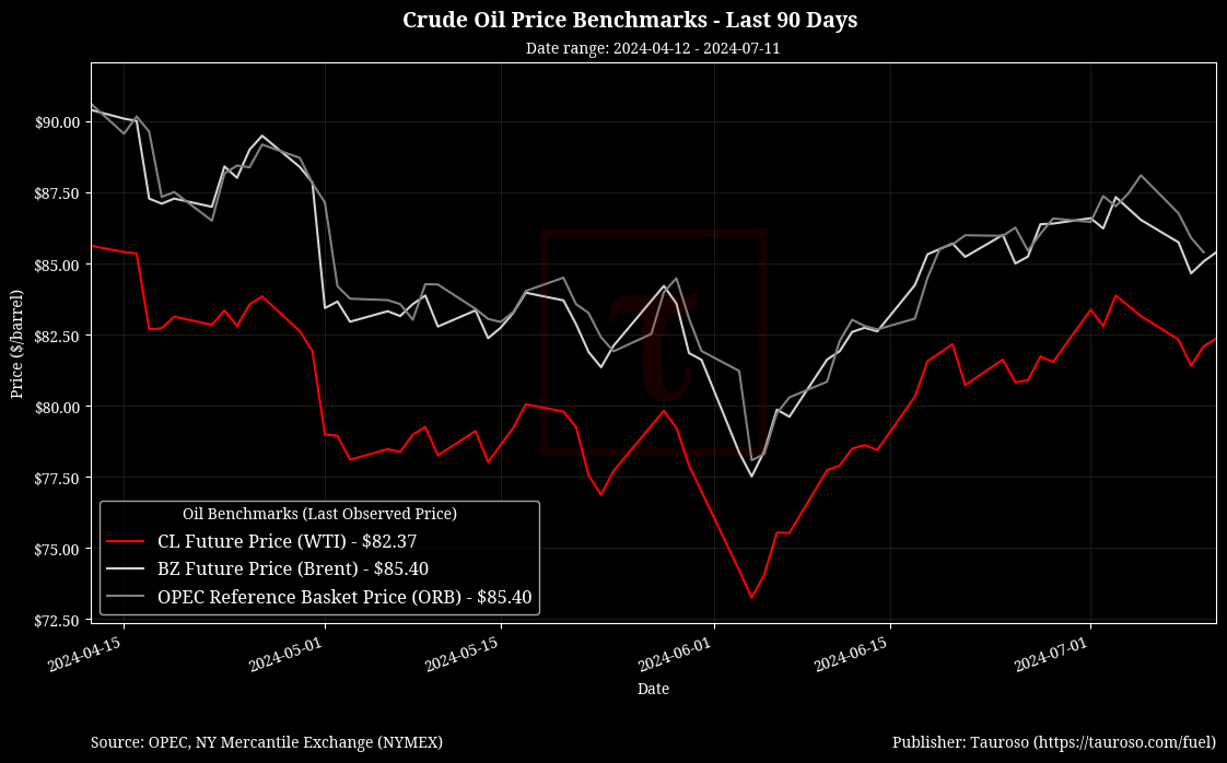 Oil Benchmarks