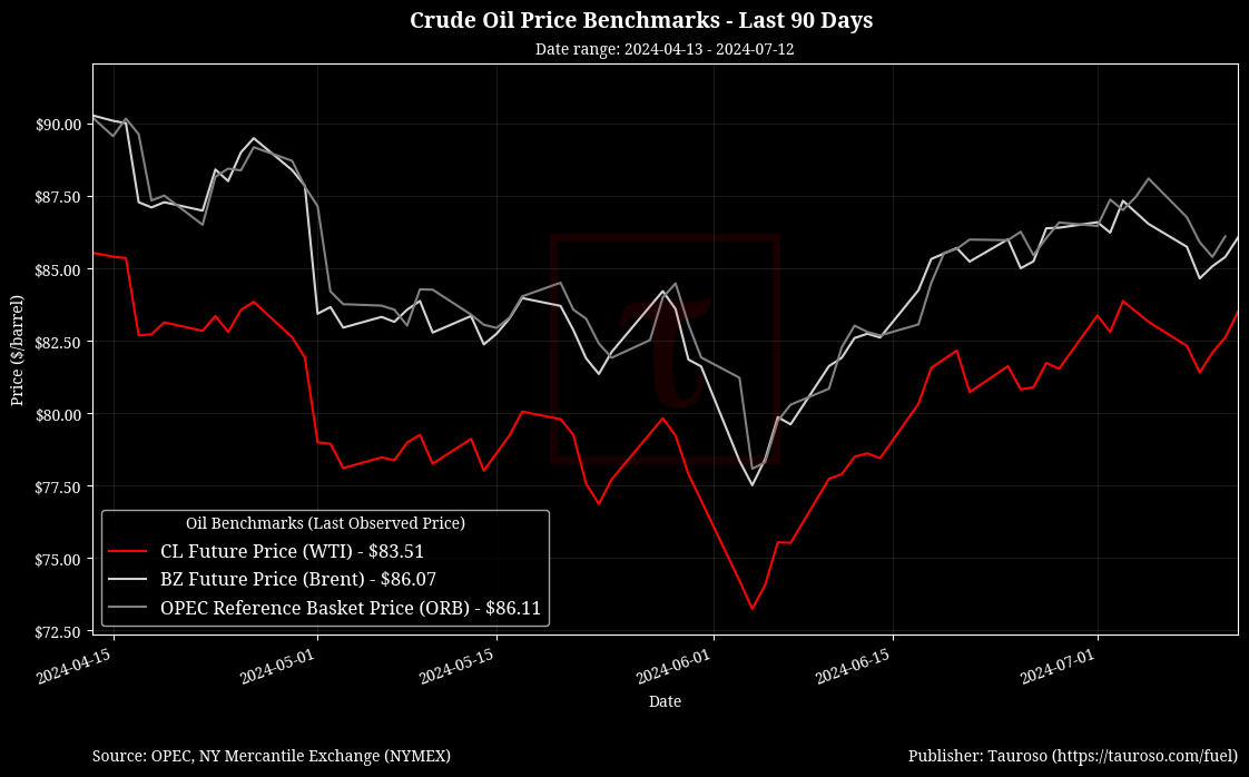 Oil Benchmarks