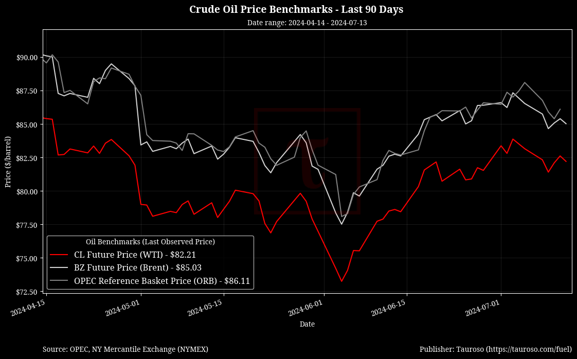 Oil Benchmarks