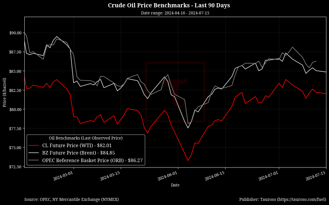 Oil Benchmarks