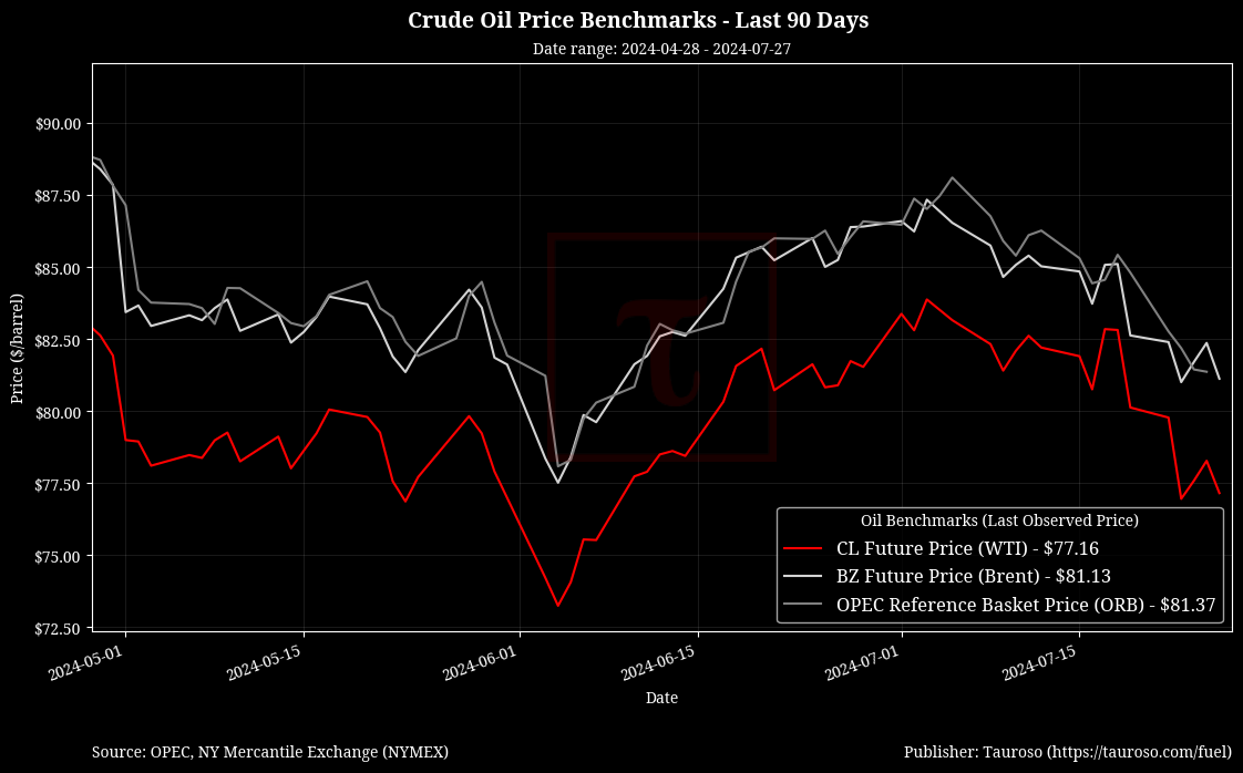 Oil Benchmarks