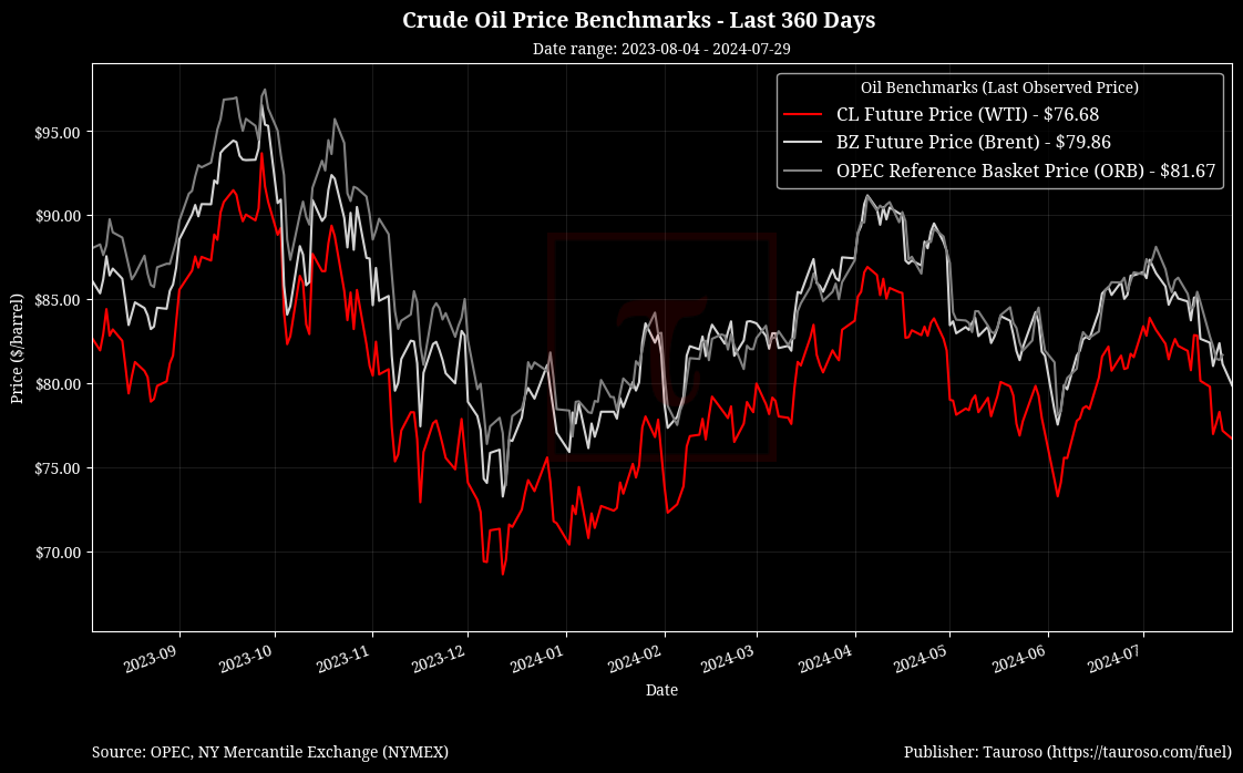 Oil Benchmarks