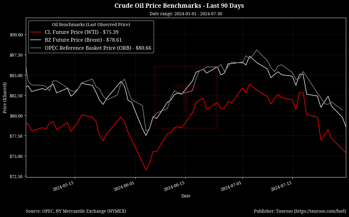 Oil Benchmarks