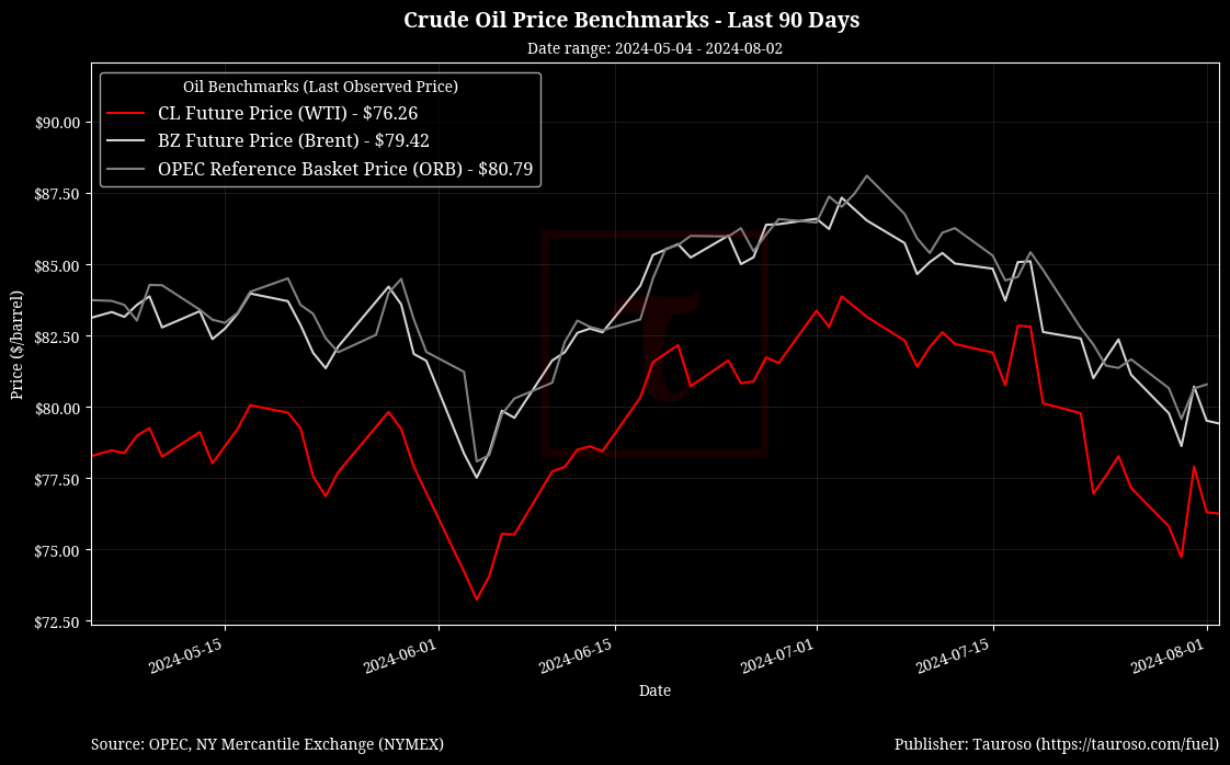 Oil Benchmarks