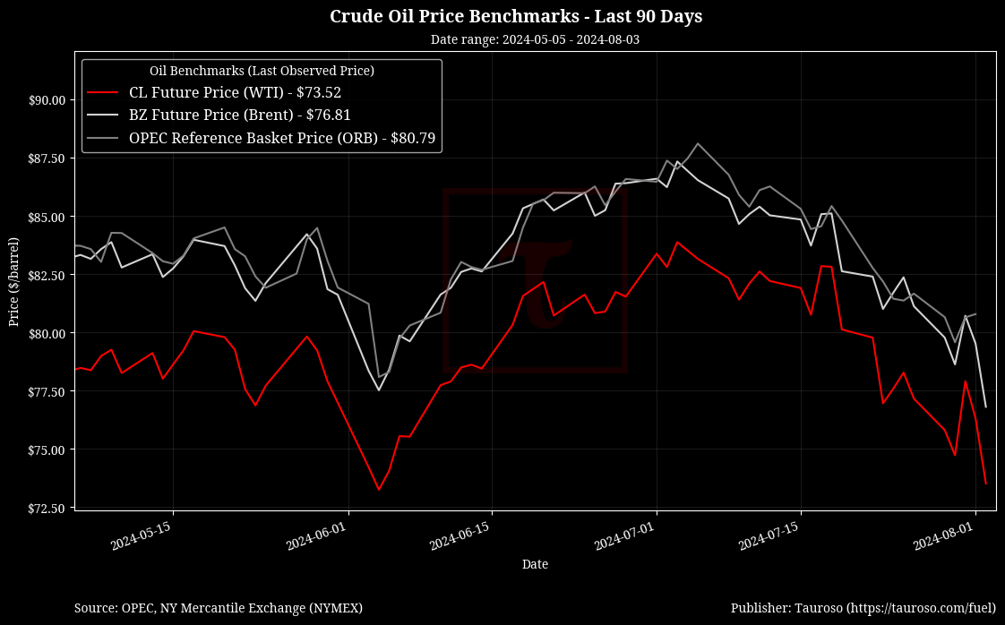 Oil Benchmarks