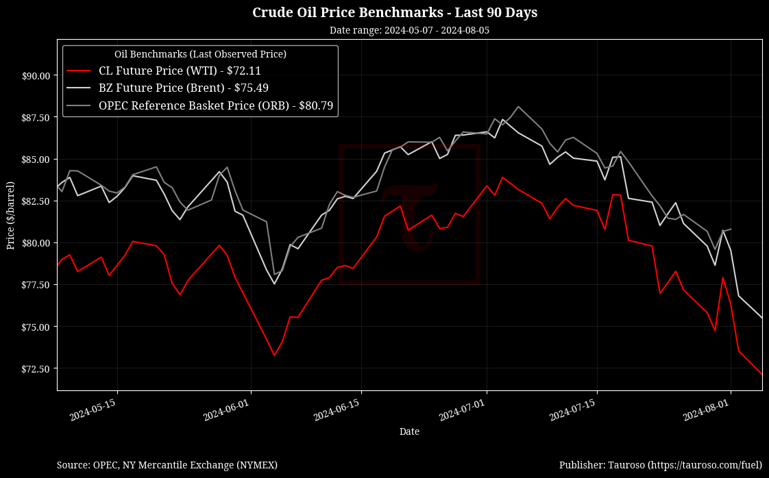 Oil Benchmarks