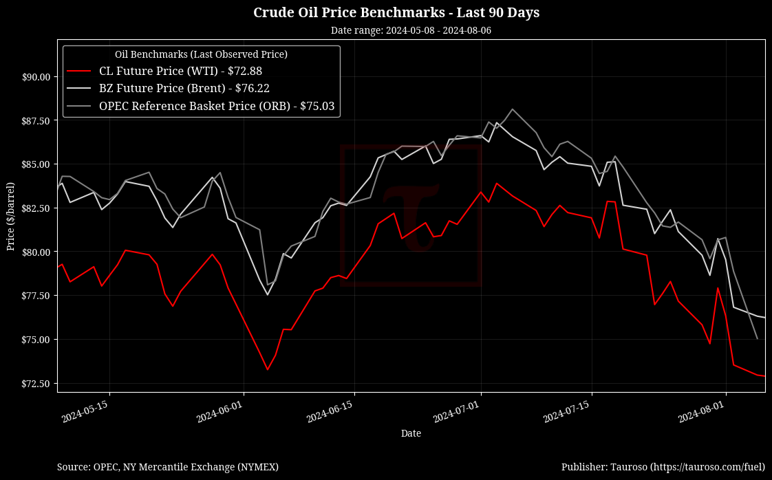 Oil Benchmarks