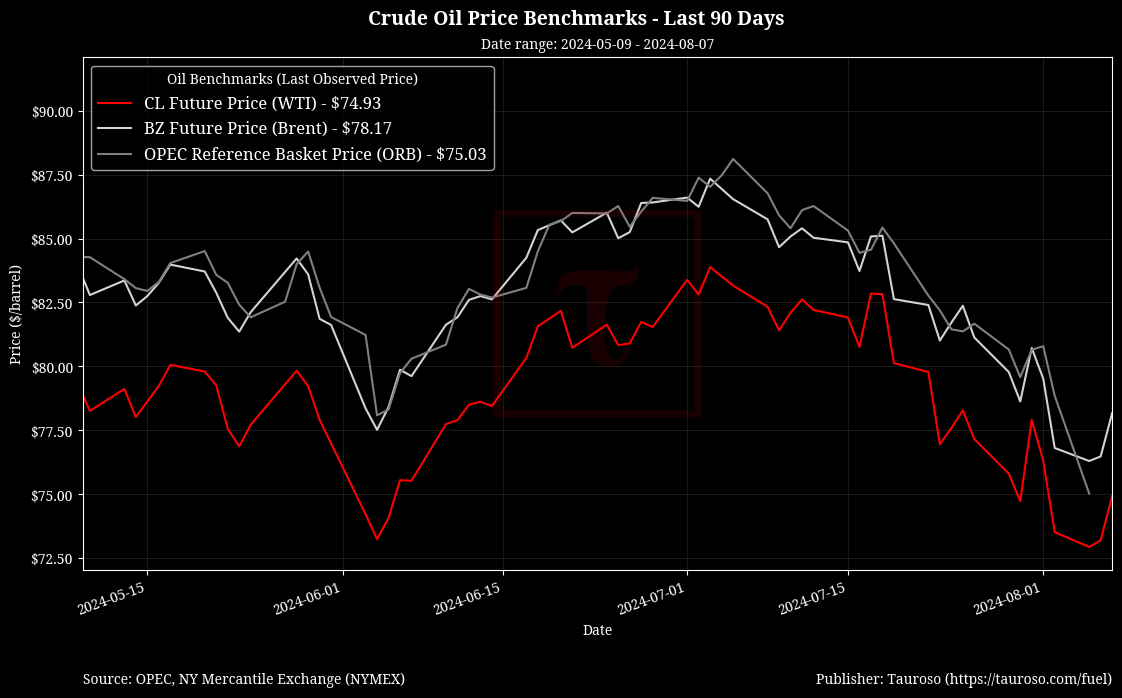 Oil Benchmarks