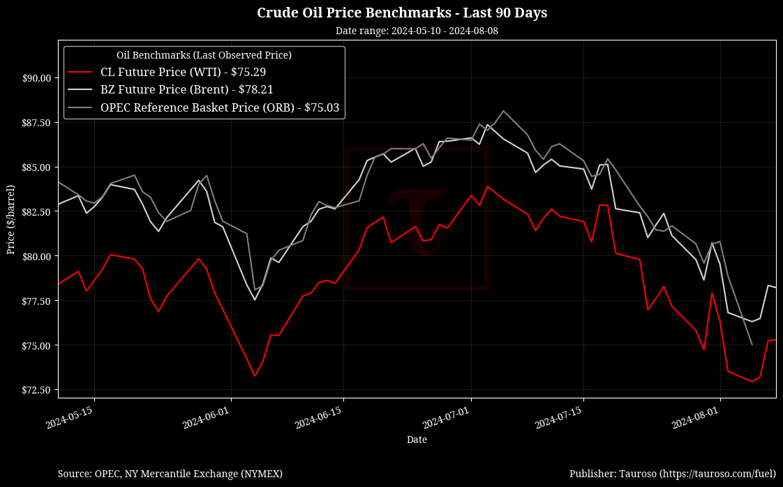 Oil Benchmarks