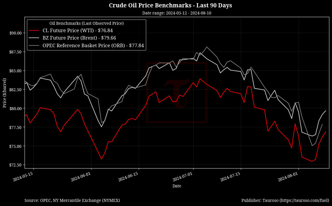 Oil Benchmarks