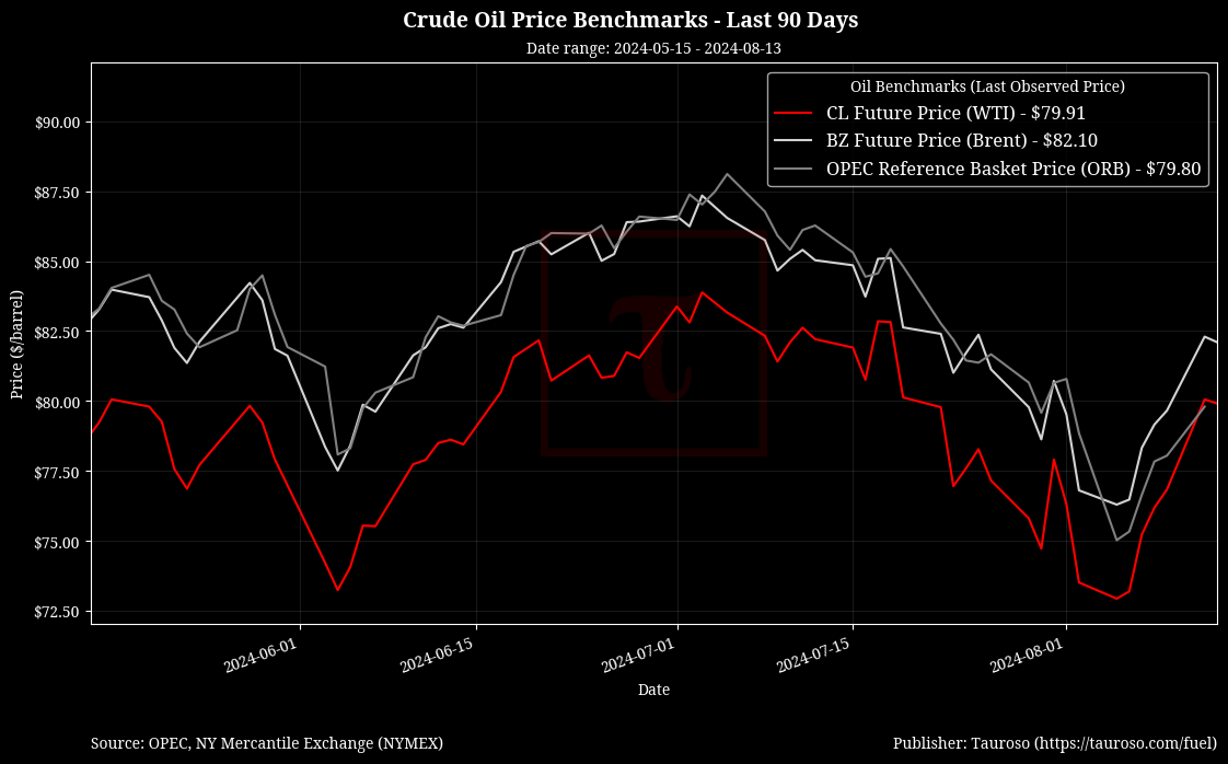 Oil Benchmarks