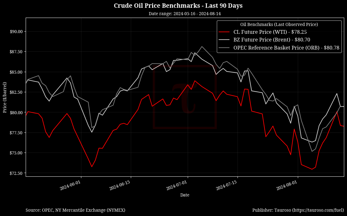 Oil Benchmarks