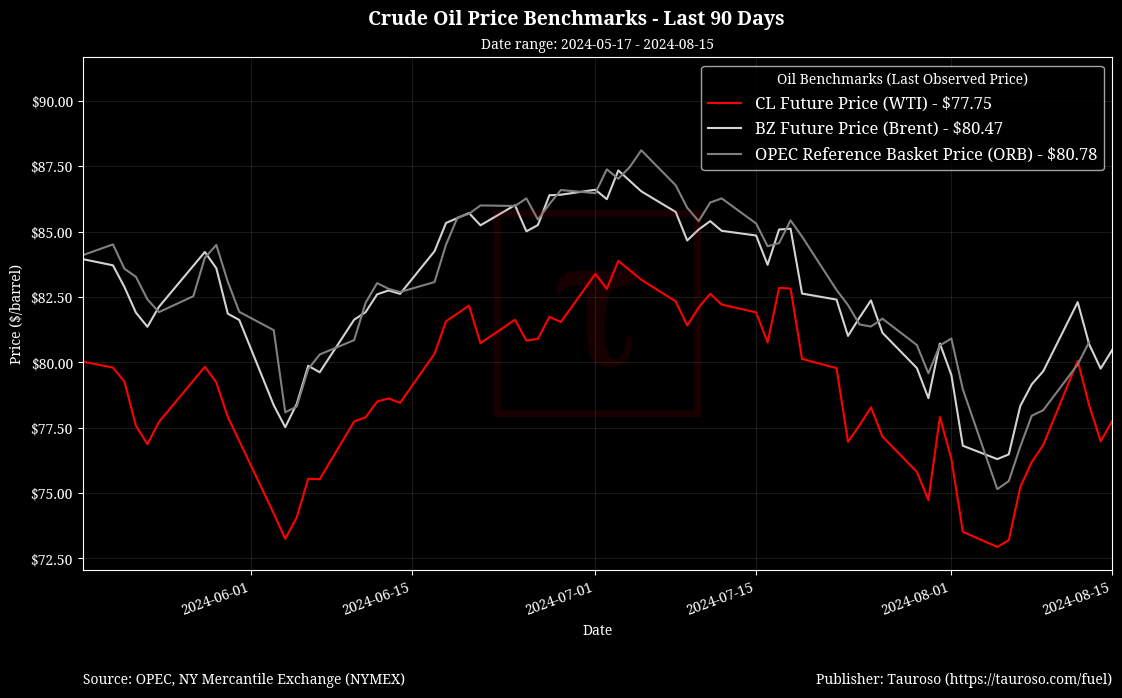 Oil Benchmarks