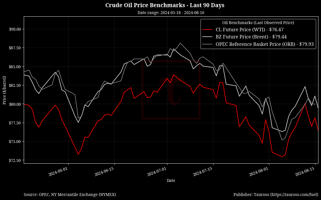 Oil Benchmarks