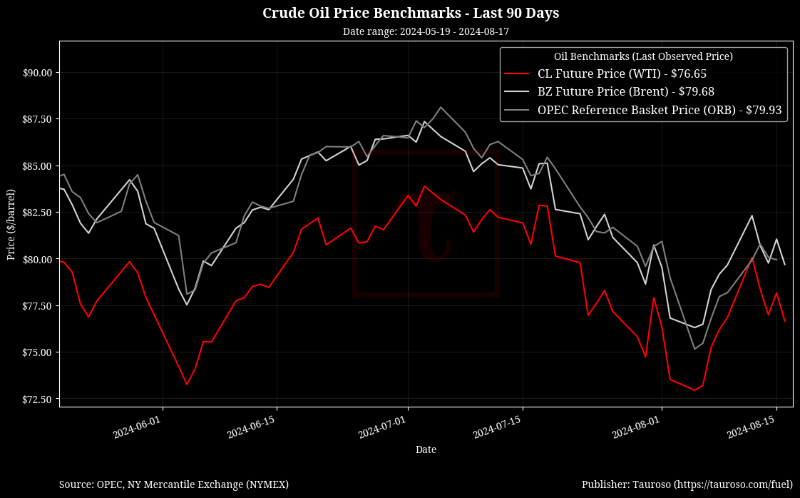 Oil Benchmarks