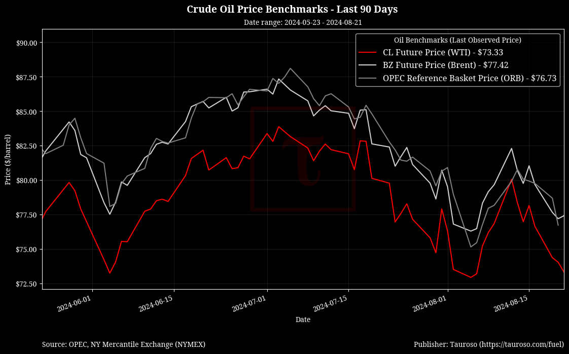 Oil Benchmarks