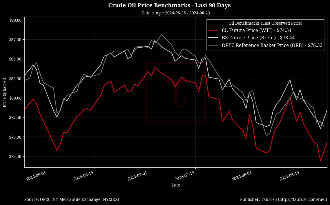 Oil Benchmarks