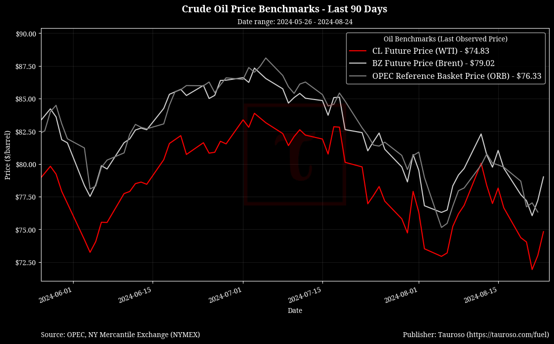 Oil Benchmarks