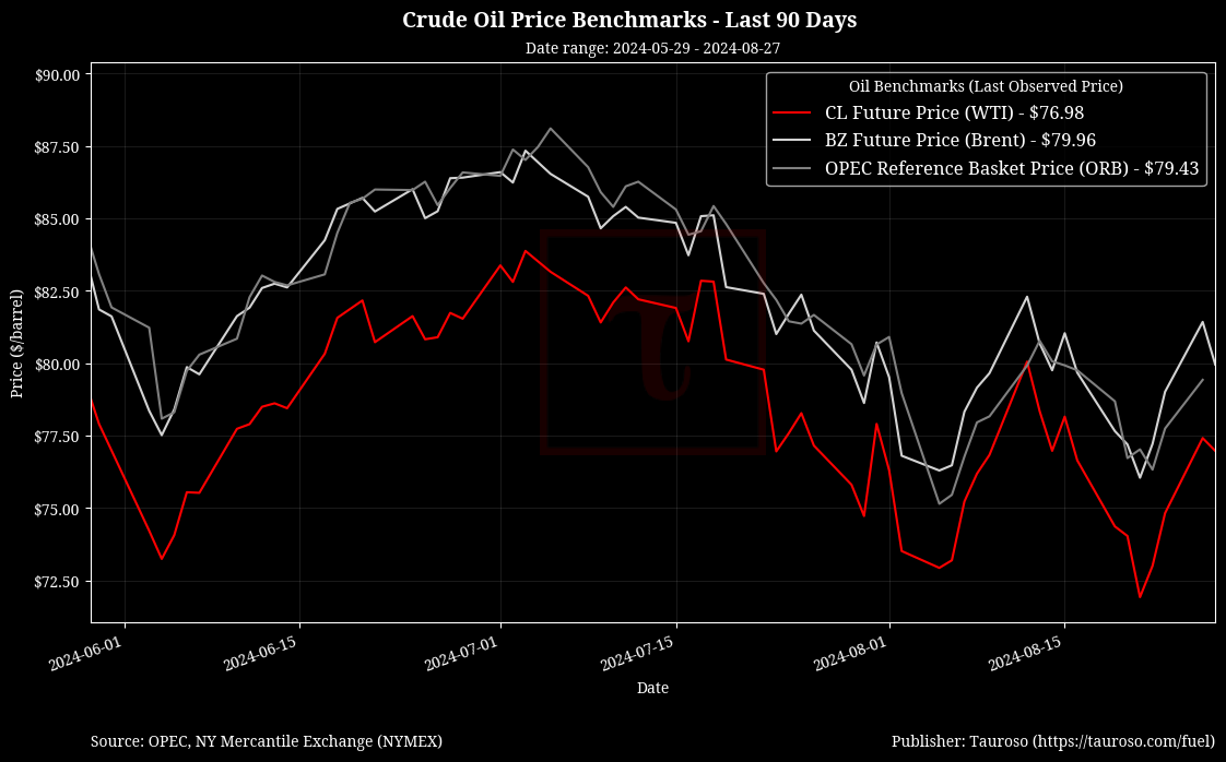 Oil Benchmarks