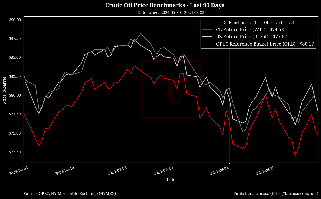 Oil Benchmarks