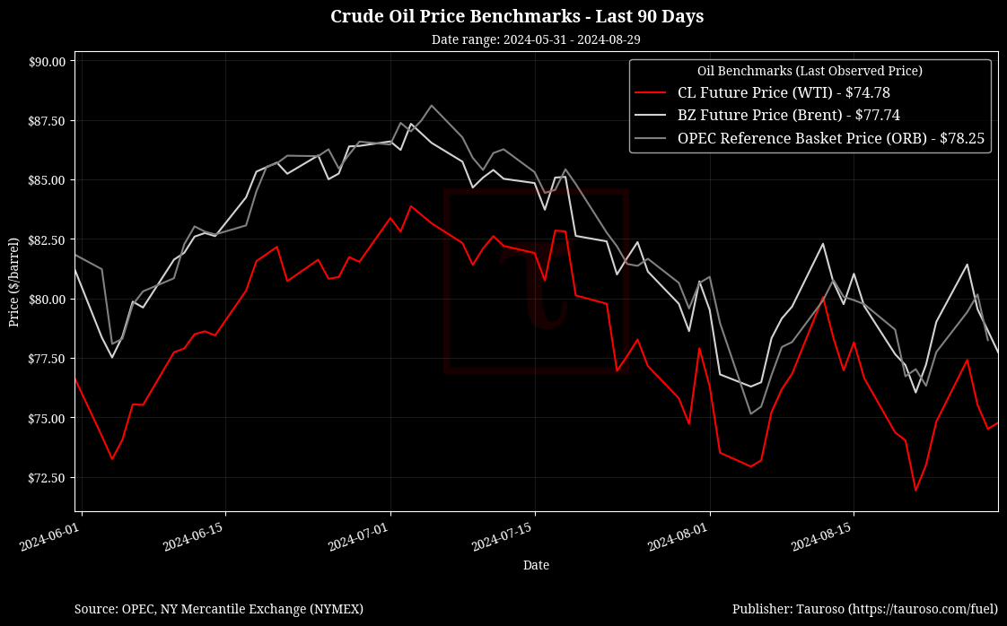 Oil Benchmarks