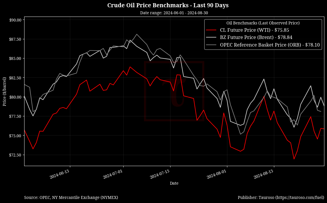 Oil Benchmarks