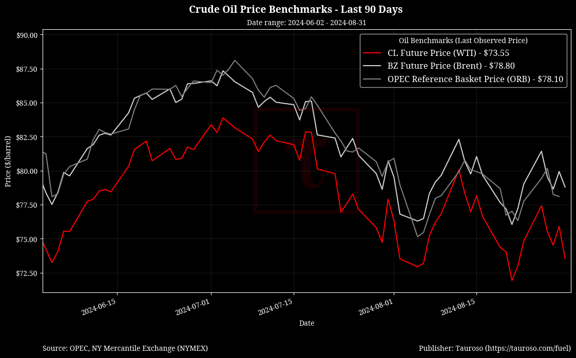 Oil Benchmarks