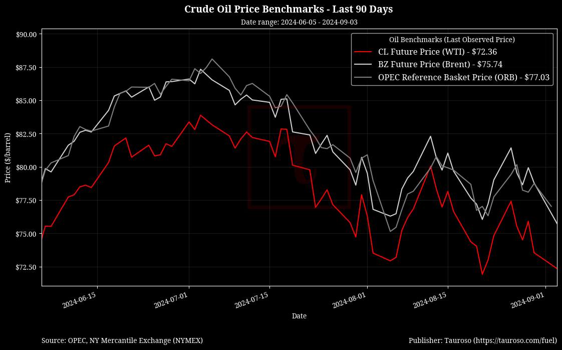 Oil Benchmarks