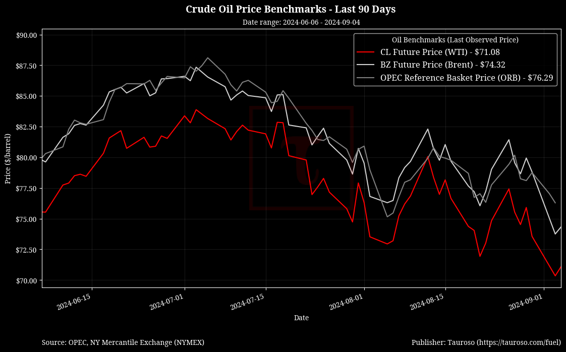 Oil Benchmarks