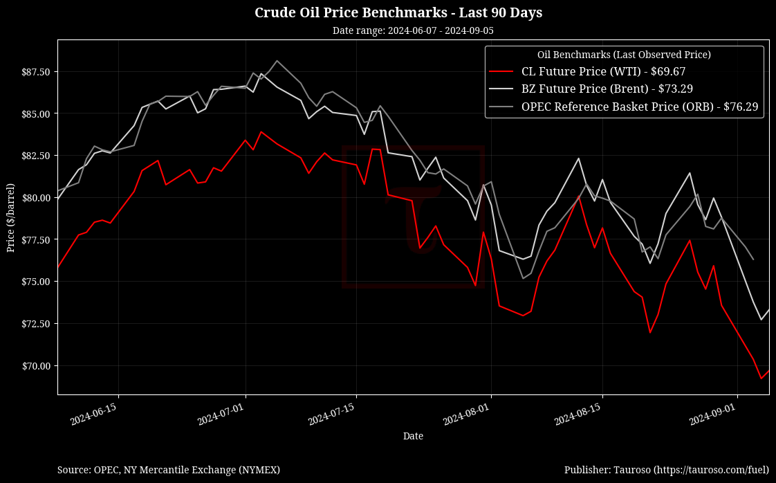 Oil Benchmarks