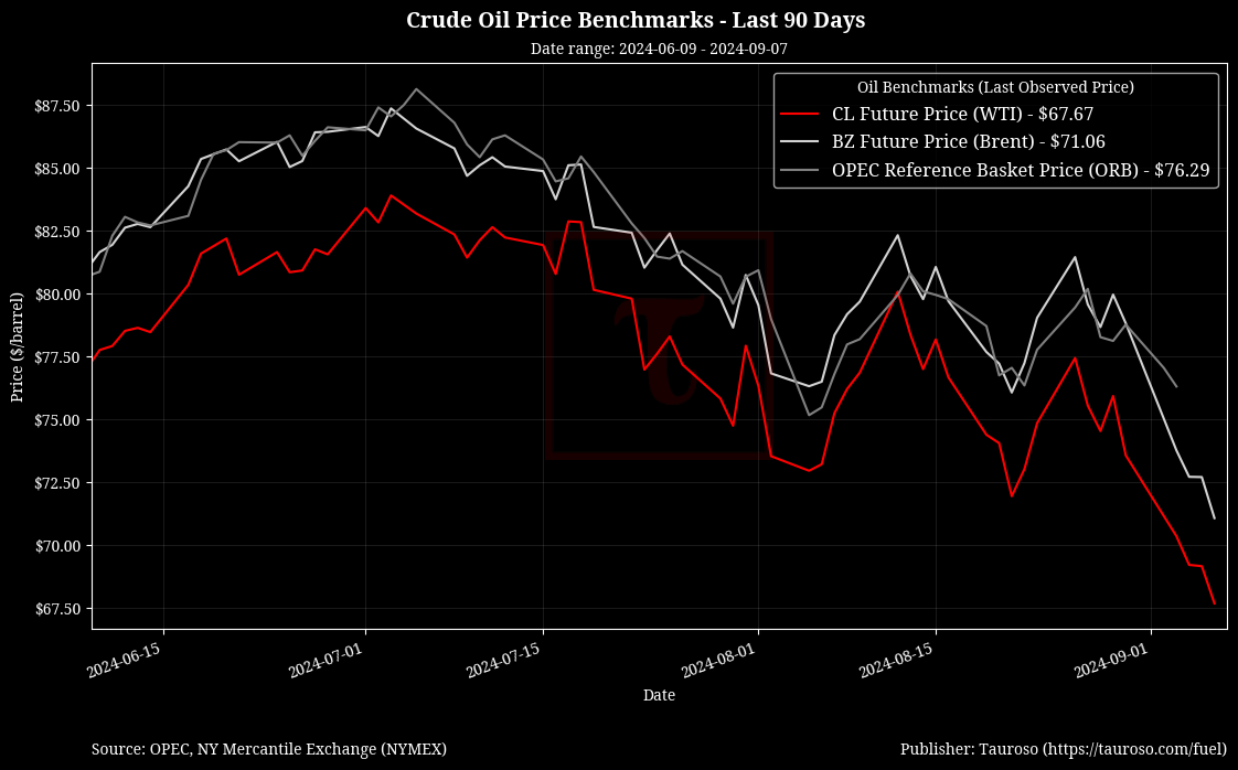 Oil Benchmarks