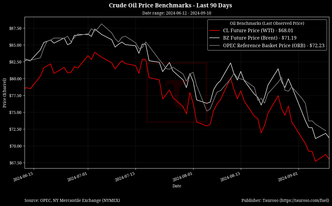 Oil Benchmarks