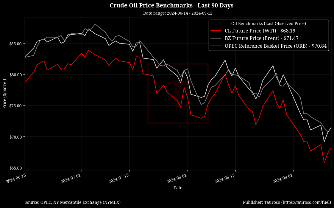 Oil Benchmarks