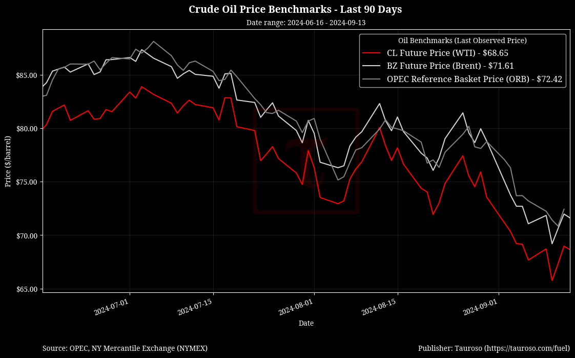 Oil Benchmarks