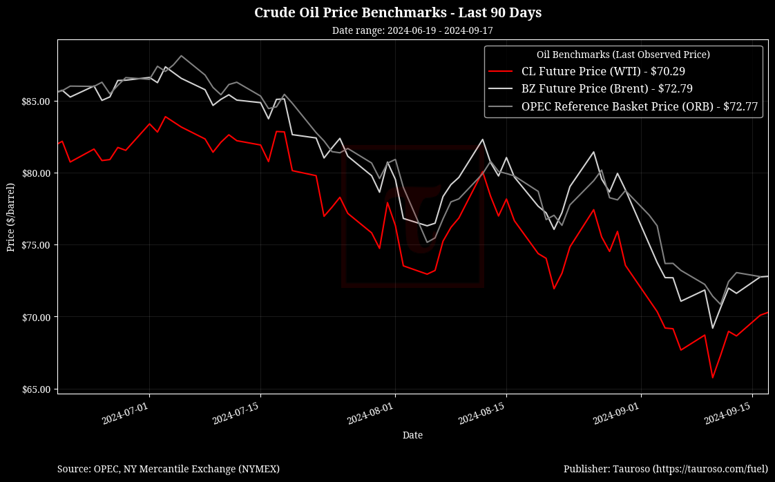 Oil Benchmarks