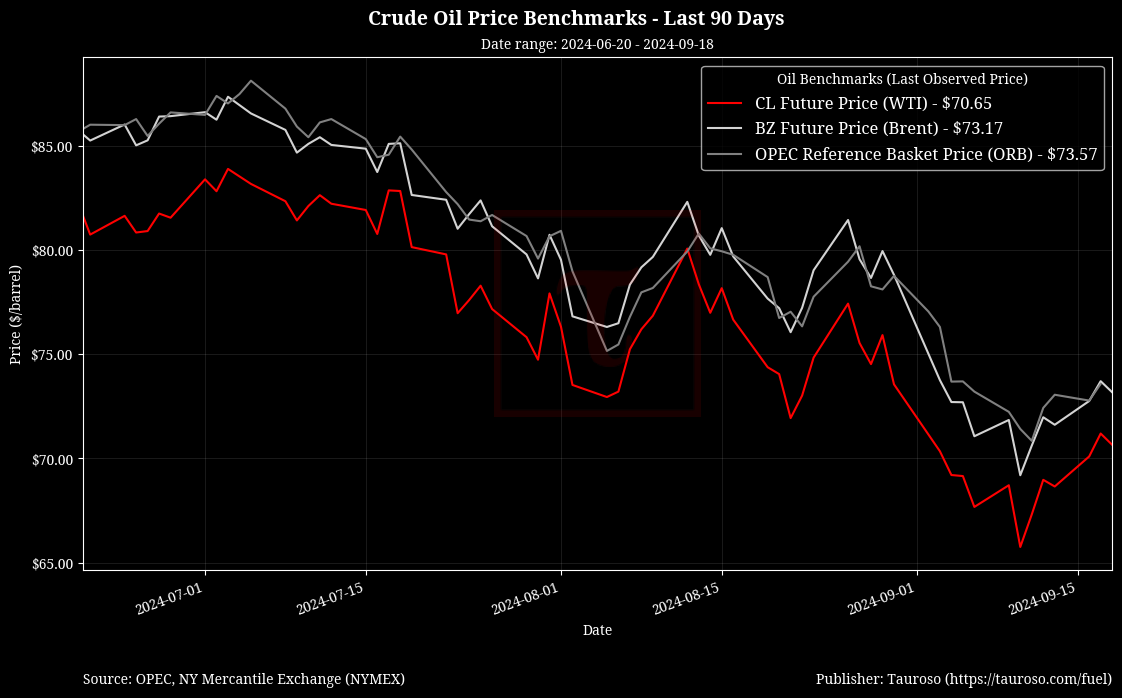 Oil Benchmarks