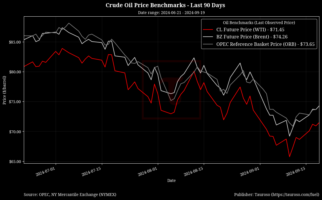 Oil Benchmarks