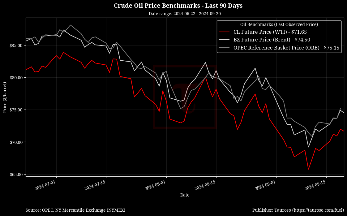 Oil Benchmarks