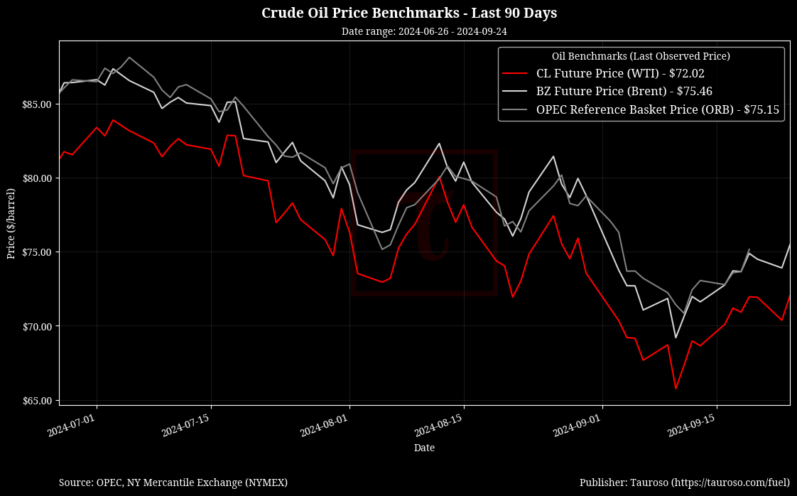 Oil Benchmarks