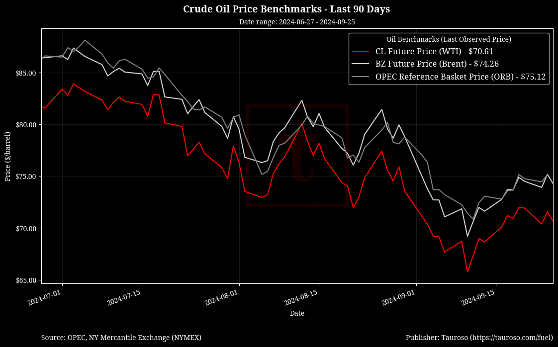 Oil Benchmarks