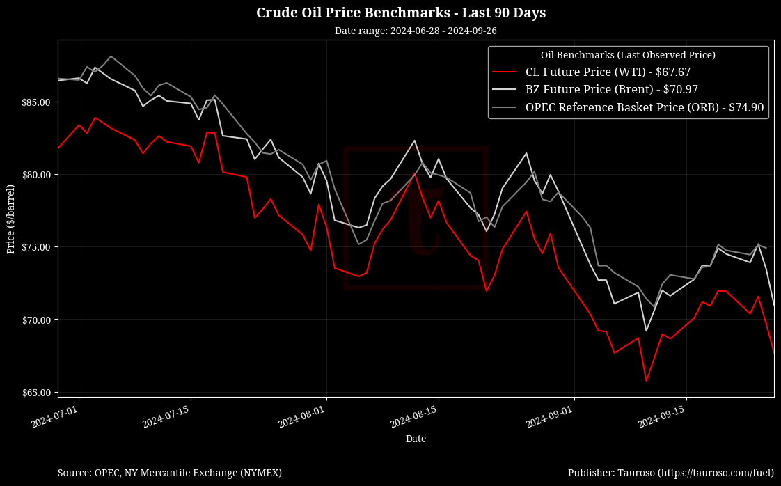 Oil Benchmarks