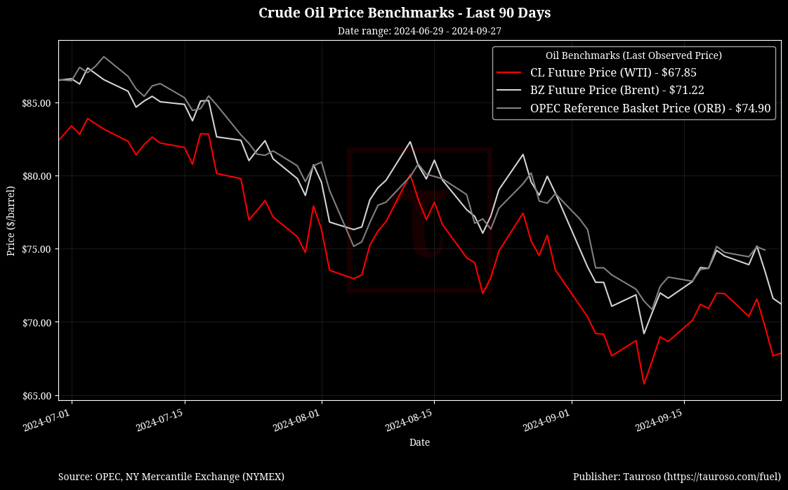 Oil Benchmarks