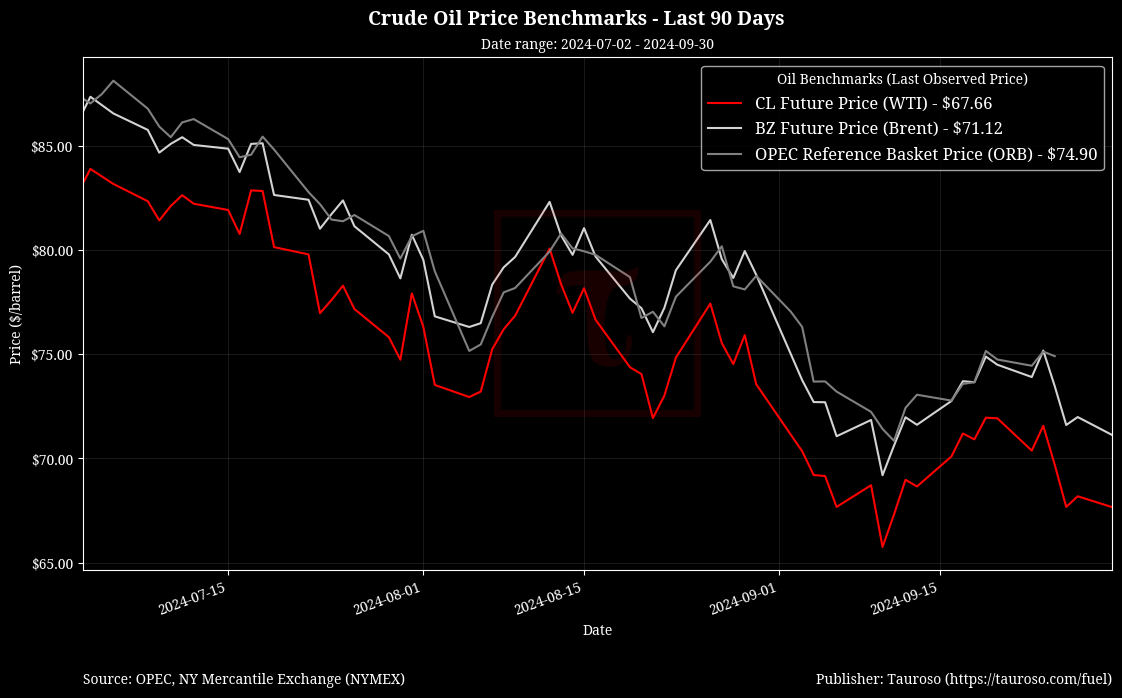 Oil Benchmarks